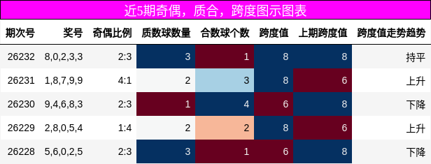 近5期奇偶,质合,跨度图示图表