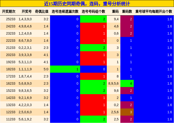 奇偶分析,连码分析,重号分析