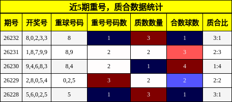 重号分析,质合分析