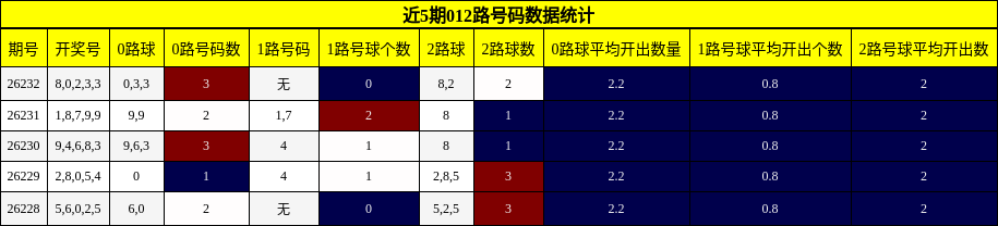 012路号码分析