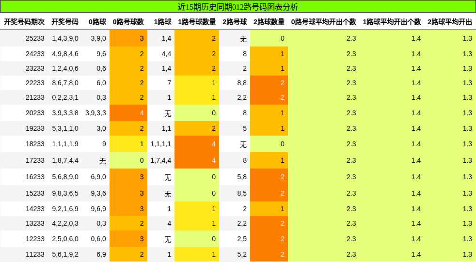 012路号码分析