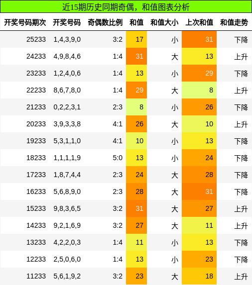 奇偶分析,和值分析