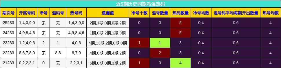 冷温热码分析
