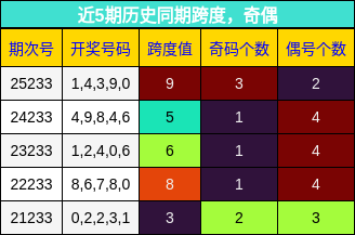 跨度分析，奇偶分析