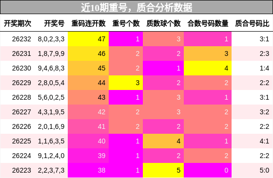 近10期重号与质合分析数据