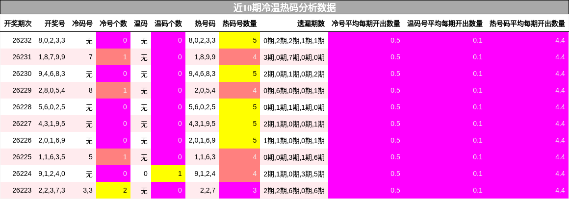 近10期冷温热码分析数据