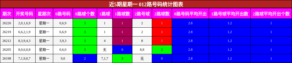 012路号码分析