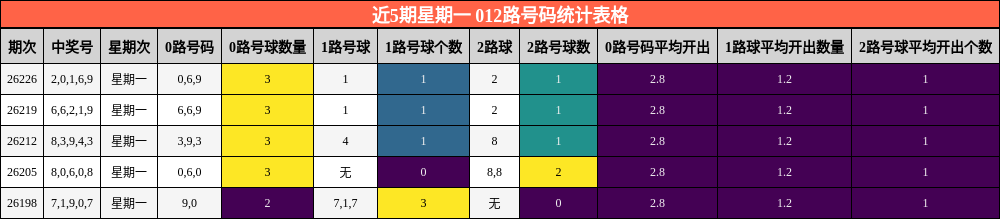 近5期星期一 012路号码统计表格