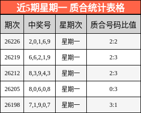 近5期星期一 质合统计表格