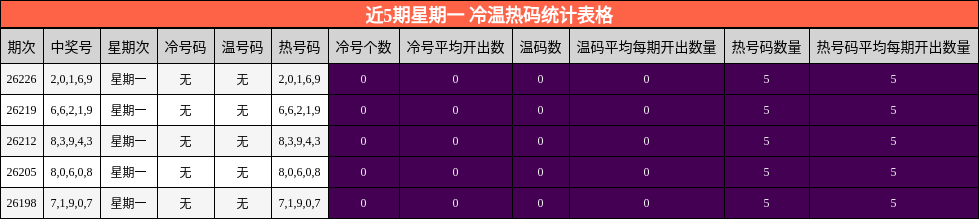近5期星期一 冷温热码统计表格