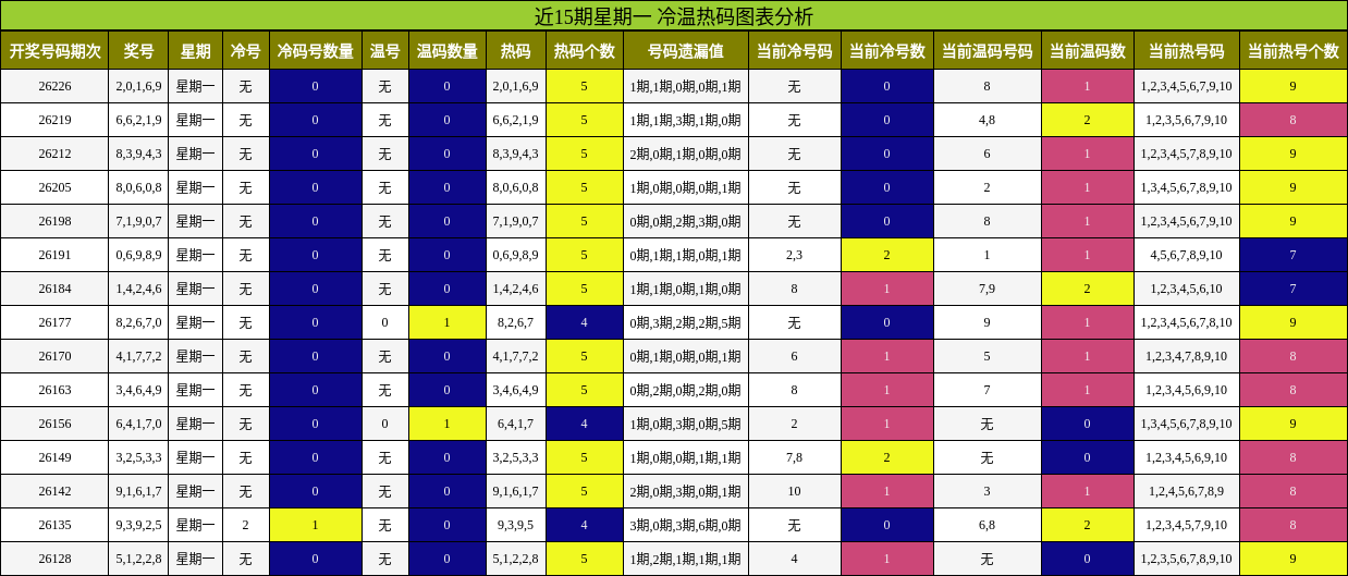 近15期星期一 冷温热码分析