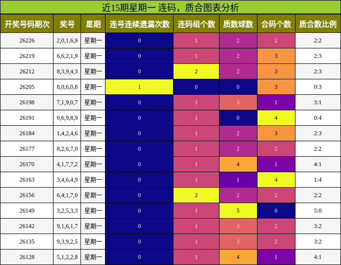 近15期星期一 质合分析