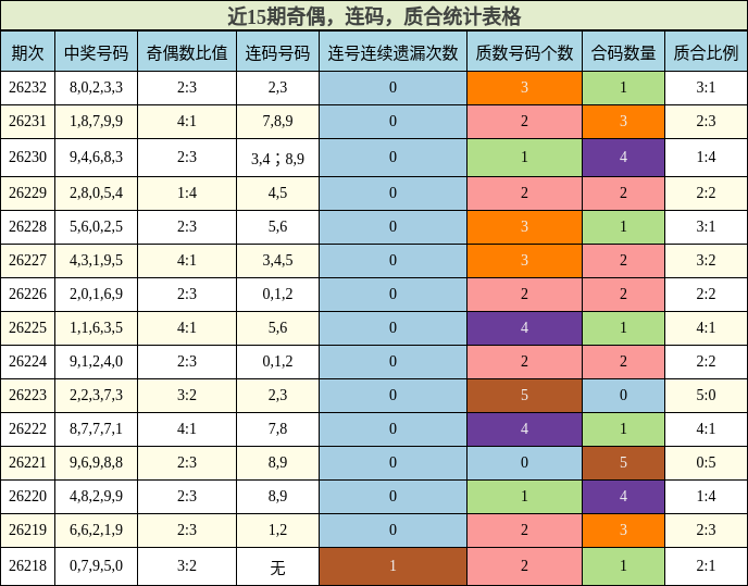 奇偶分析,连码分析,质合分析