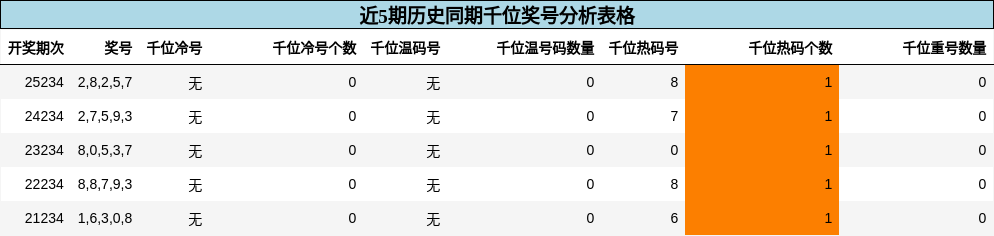千位奖号分析