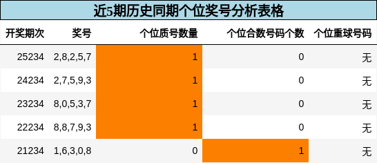 个位奖号分析