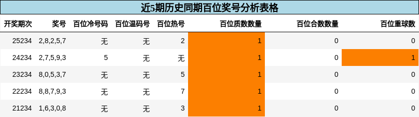 百位奖号分析