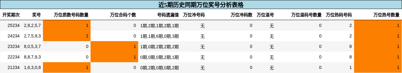 万位奖号分析