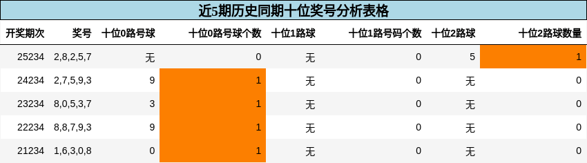 十位奖号分析