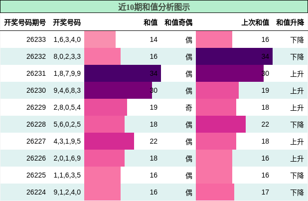 和值分析