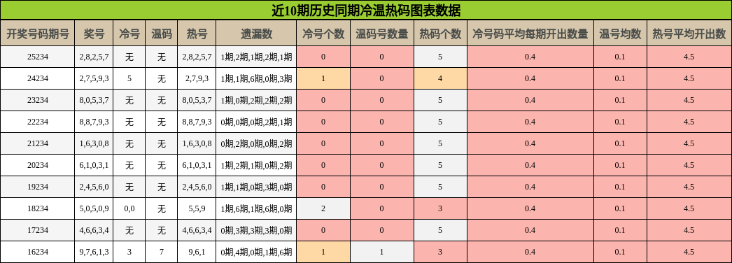 冷温热码分析