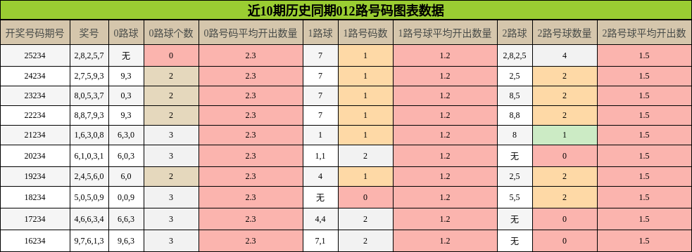 012路号码分析