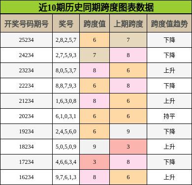 跨度分析