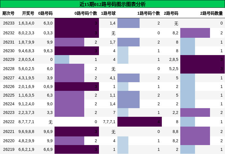 012路号码分析