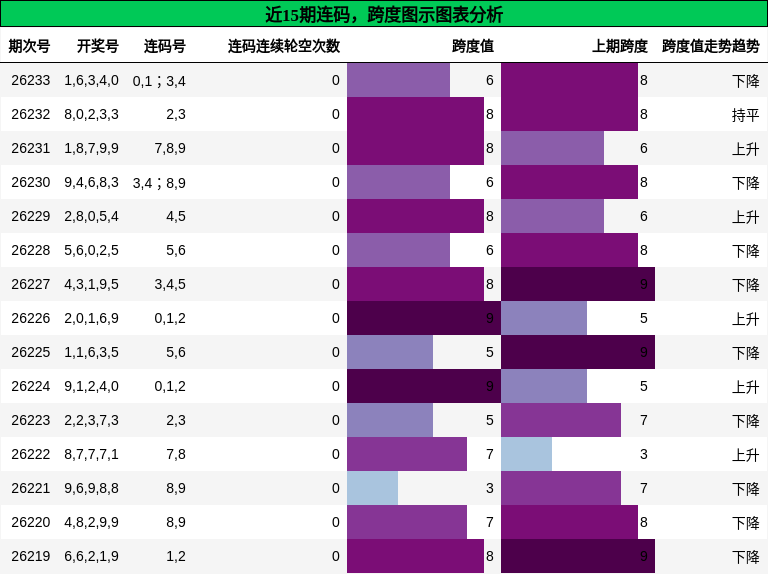 连码分析,跨度分析