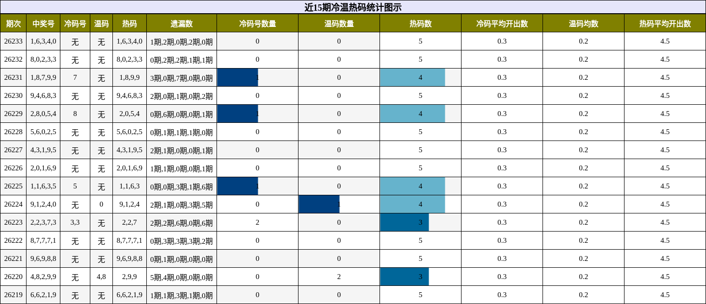 冷温热码分析