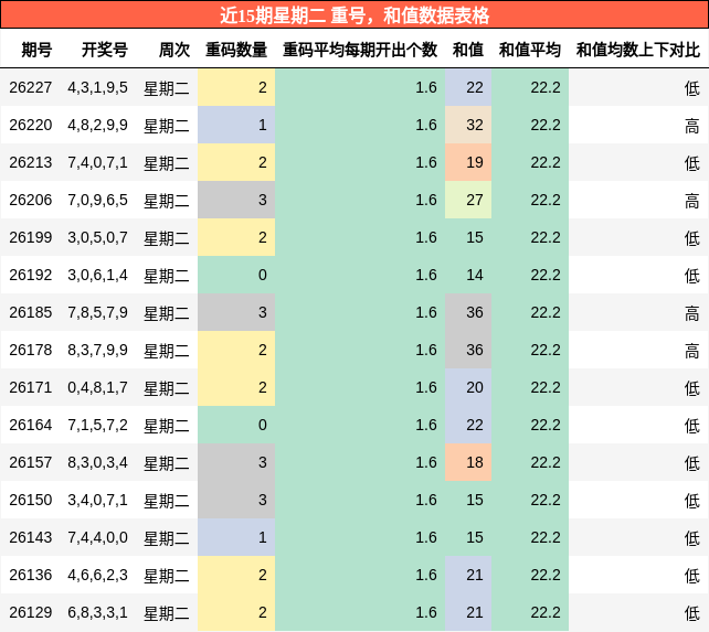 重号分析，和值分析