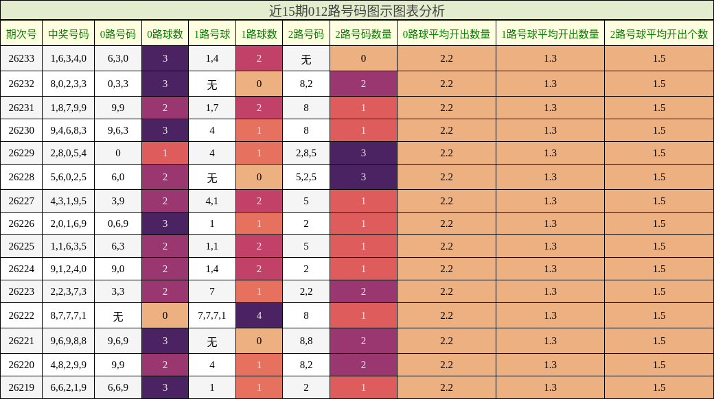 012路号码分析