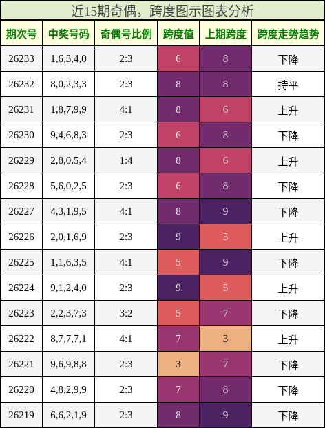 奇偶分析,跨度分析