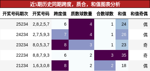 跨度分析，质合分析，和值分析
