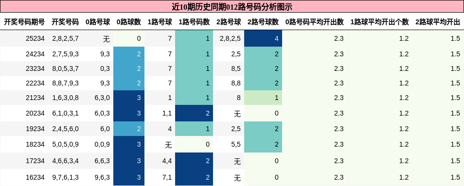 012路号码分析