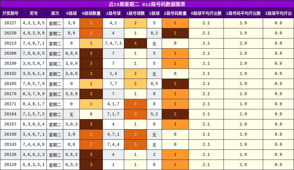 012路号码分析