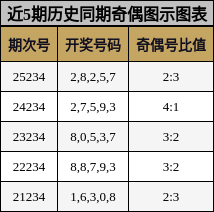 奇偶分析