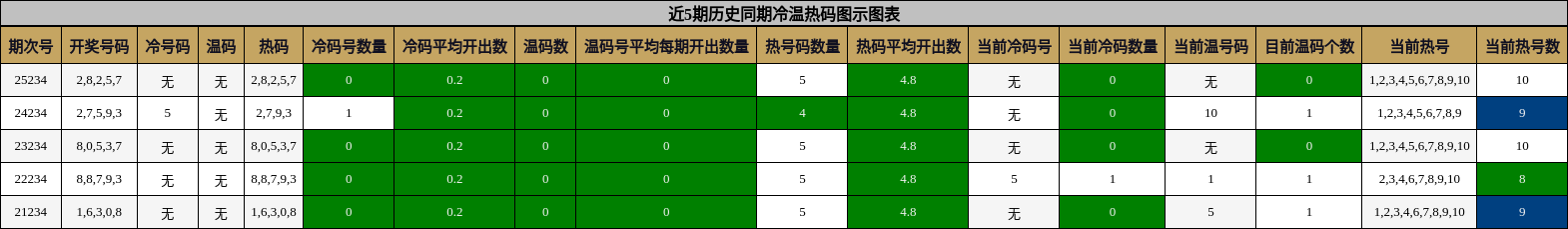 冷温热码分析
