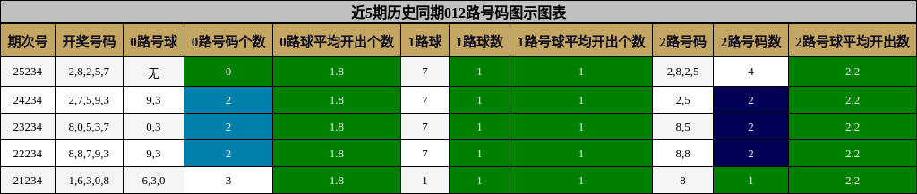 012路号码分析