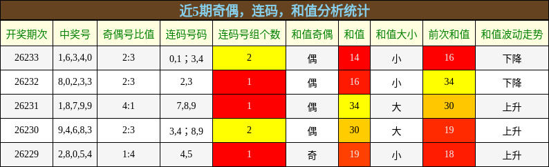 奇偶分析，连码分析，和值分析