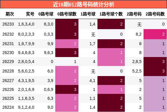 012路号码分析