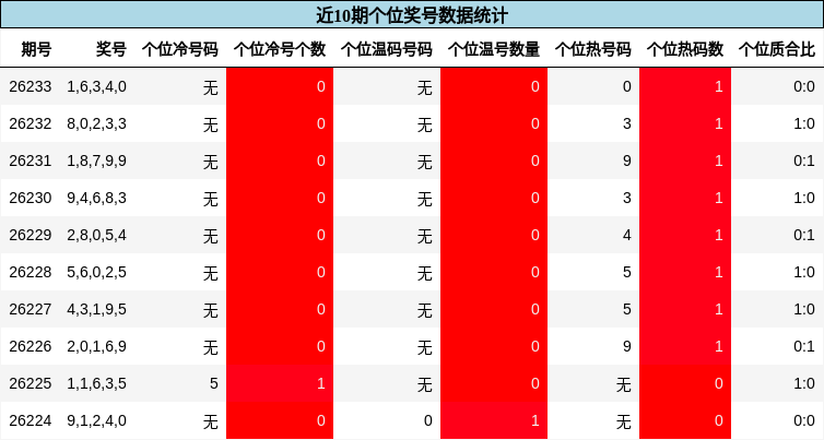 个位奖号分析