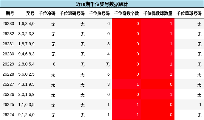 千位奖号分析
