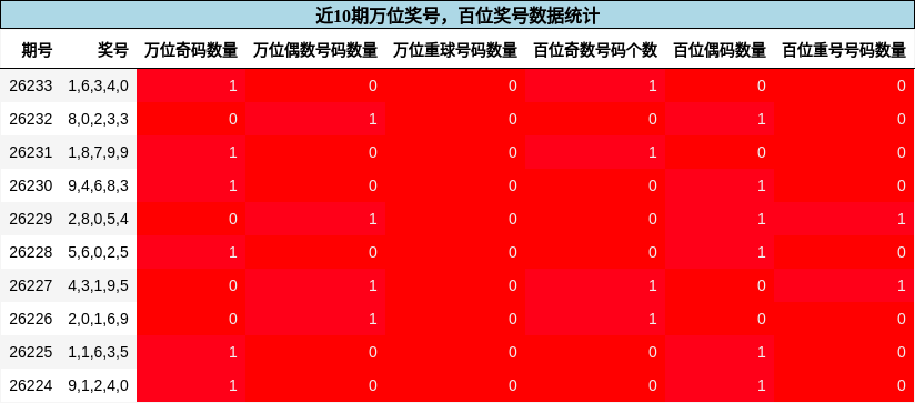 万位奖号分析，百位奖号分析
