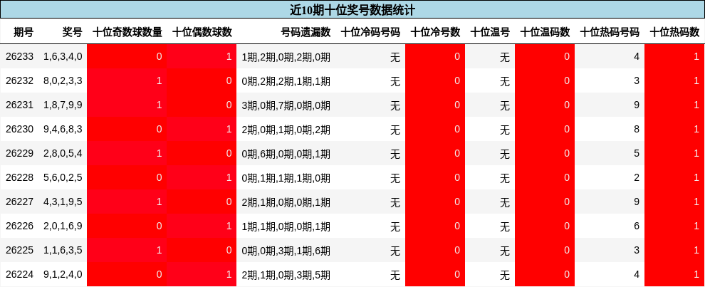 十位奖号分析