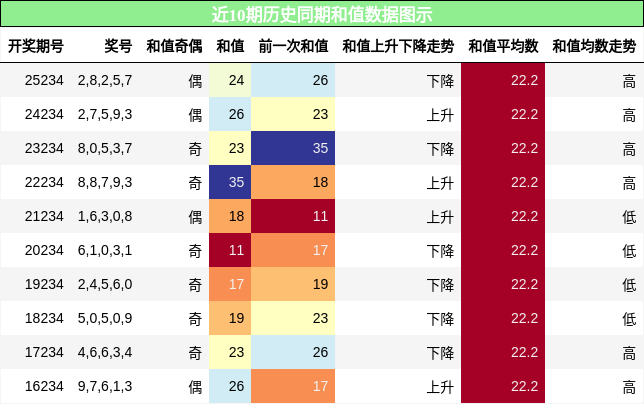 和值分析