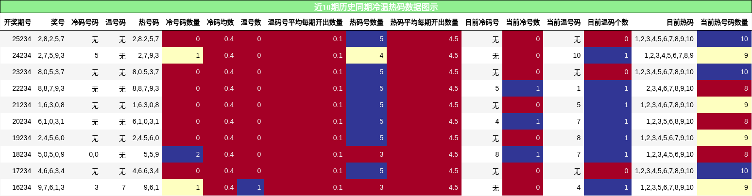 冷温热码分析