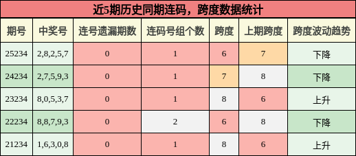 连码分析,跨度分析