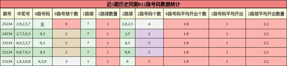 012路号码分析