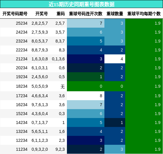 重号分析