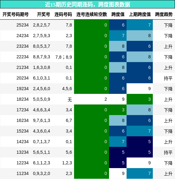 连码分析,跨度分析